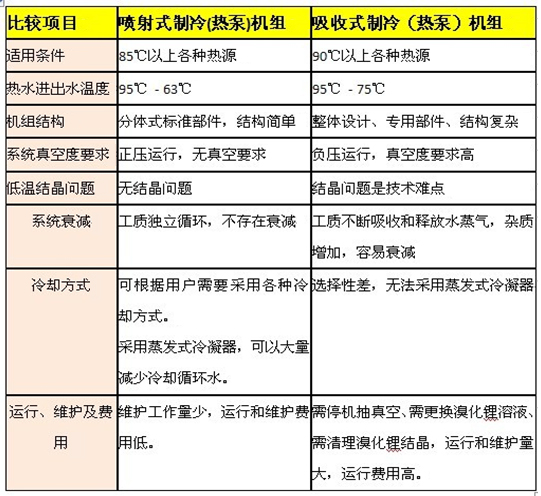 興鼎節(jié)能余熱制冷機組與吸收式余熱制冷機組的技術比較