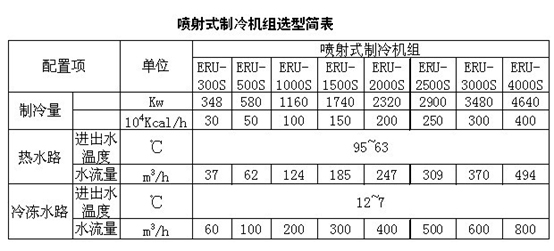 興鼎節(jié)能余熱制冷機組與吸收式余熱制冷機組的技術比較