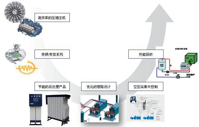 空壓機(jī)系統(tǒng)節(jié)能