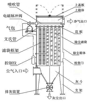 工業(yè)除塵系統(tǒng)