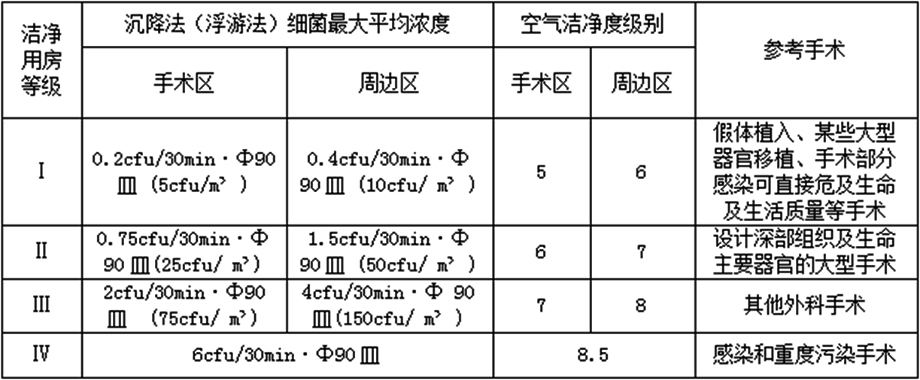 潔凈用房等級(jí)