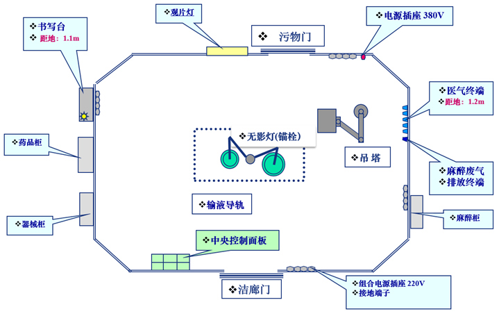 潔凈手術(shù)室基本裝備示意圖