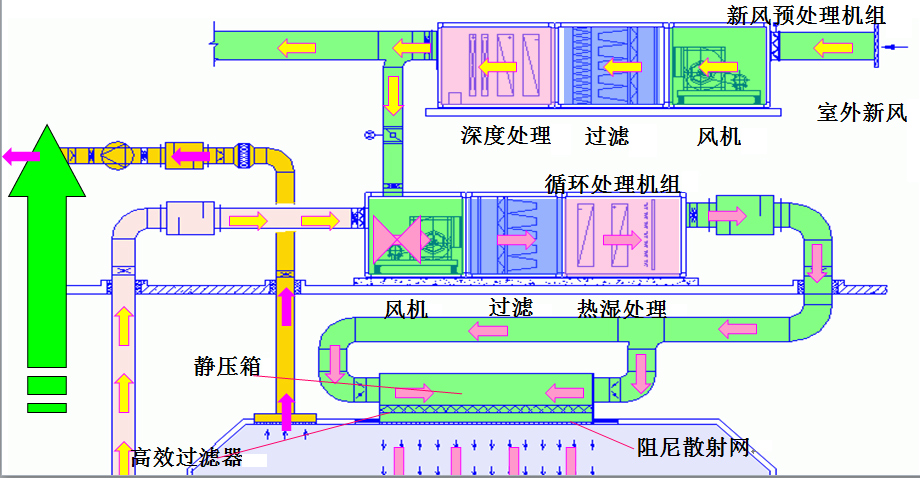 凈化空調(diào)系統(tǒng)的處理流程
