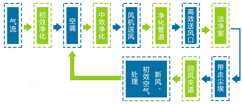 鋰電池?zé)o塵車間凈化原理