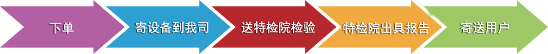 安全閥壓力檢測檢測流程